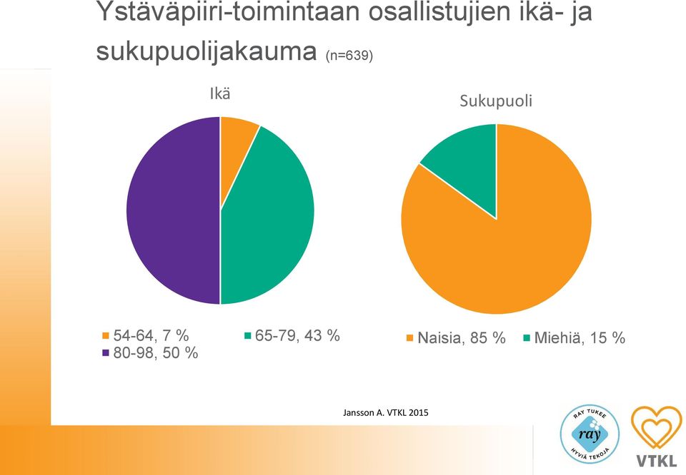 sukupuolijakauma (n=639) Ikä