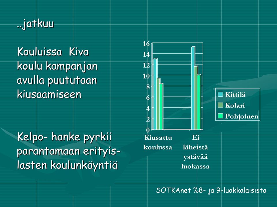 koulunkäyntiä 16 14 12 10 8 6 4 2 0 Kiusattu koulussa Ei