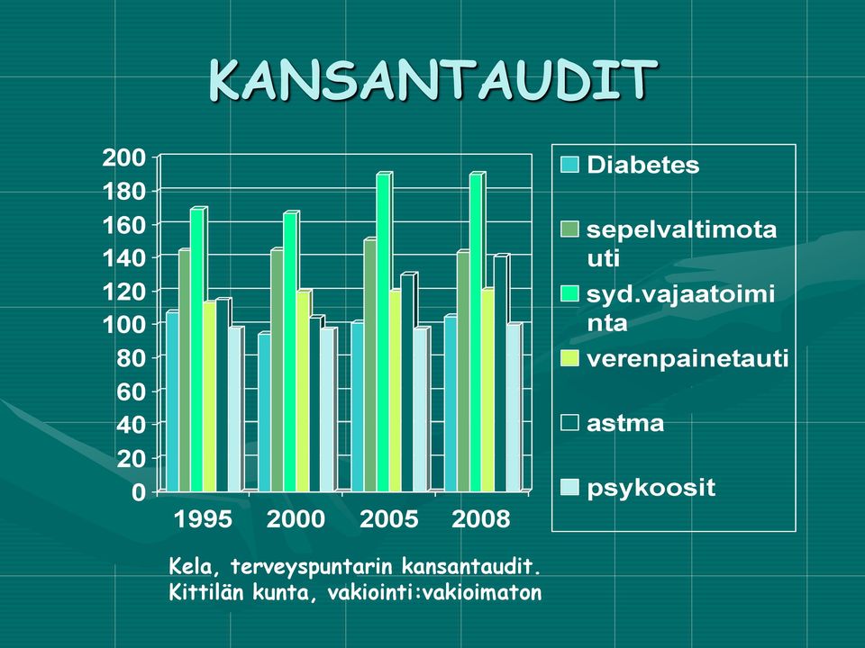 Kittilän kunta, vakiointi:vakioimaton Diabetes