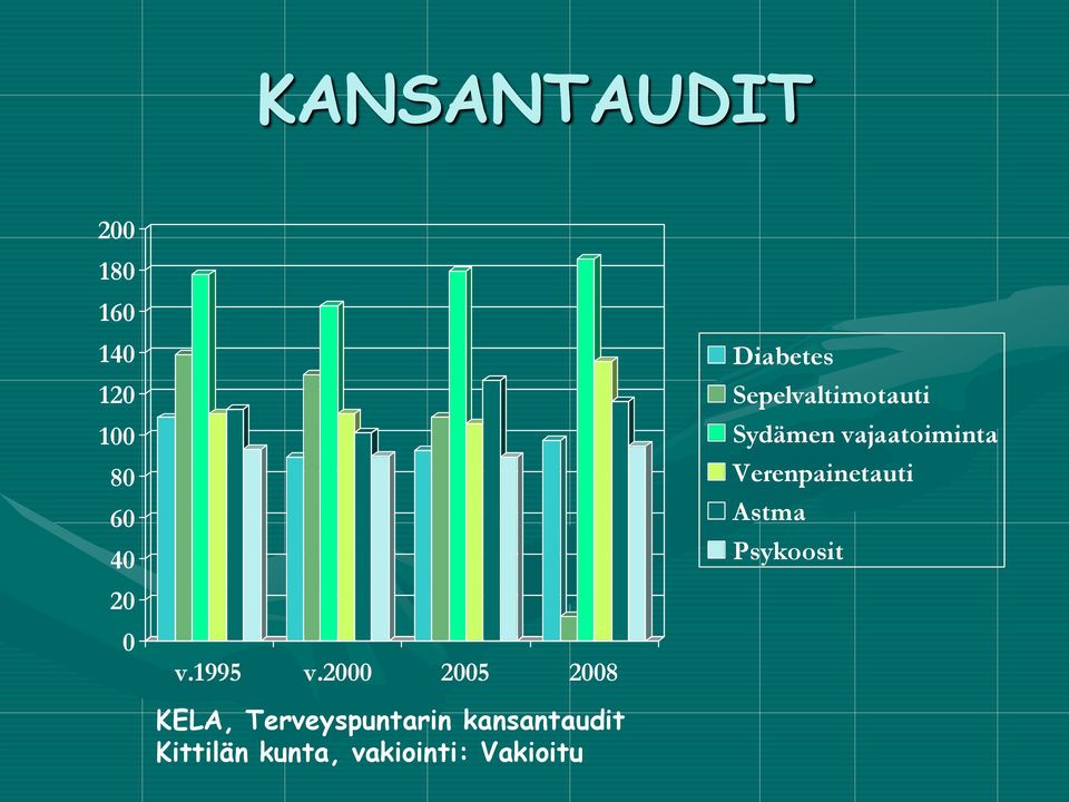 2000 2005 2008 KELA, Terveyspuntarin kansantaudit