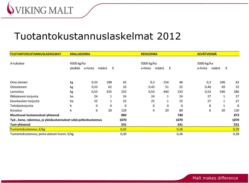 27 1 27 Kasvitautien torjunta ha 25 1 25 25 1 25 27 1 27 Tuholaistorjunta h 0 0 0 0 0 0 8 1 8 Kuivatus h 6 20 120 4 20 80 6 20 120 Muuttuvat kustannukset yhteensä 800 740 873 Työ-, kone,