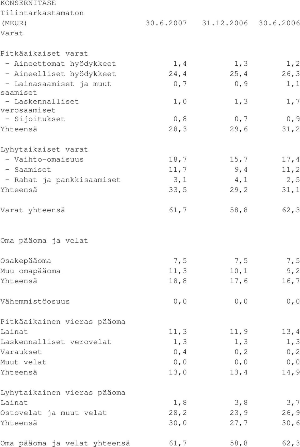 30.6.2006 Varat Pitkäaikaiset varat - Aineettomat hyödykkeet 1,4 1,3 1,2 - Aineelliset hyödykkeet 24,4 25,4 26,3 - Lainasaamiset ja muut 0,7 0,9 1,1 saamiset - Laskennalliset 1,0 1,3 1,7 verosaamiset