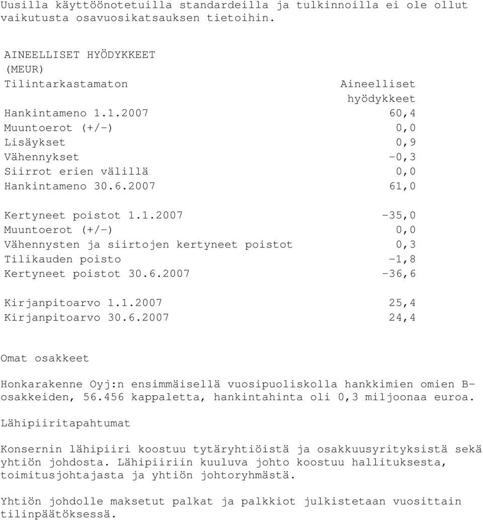 6.2007-36,6 Kirjanpitoarvo 1.1.2007 25,4 Kirjanpitoarvo 30.6.2007 24,4 Omat osakkeet Honkarakenne Oyj:n ensimmäisellä vuosipuoliskolla hankkimien omien B- osakkeiden, 56.