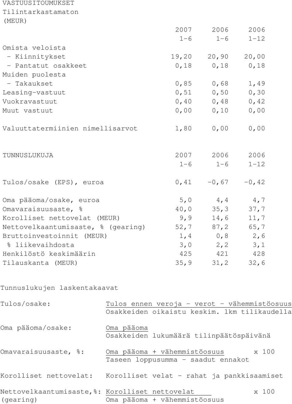 0,41-0,67-0,42 Oma pääoma/osake, euroa 5,0 4,4 4,7 Omavaraisuusaste, % 40,0 35,3 37,7 Korolliset nettovelat (MEUR) 9,9 14,6 11,7 Nettovelkaantumisaste, % (gearing) 52,7 87,2 65,7 Bruttoinvestoinnit