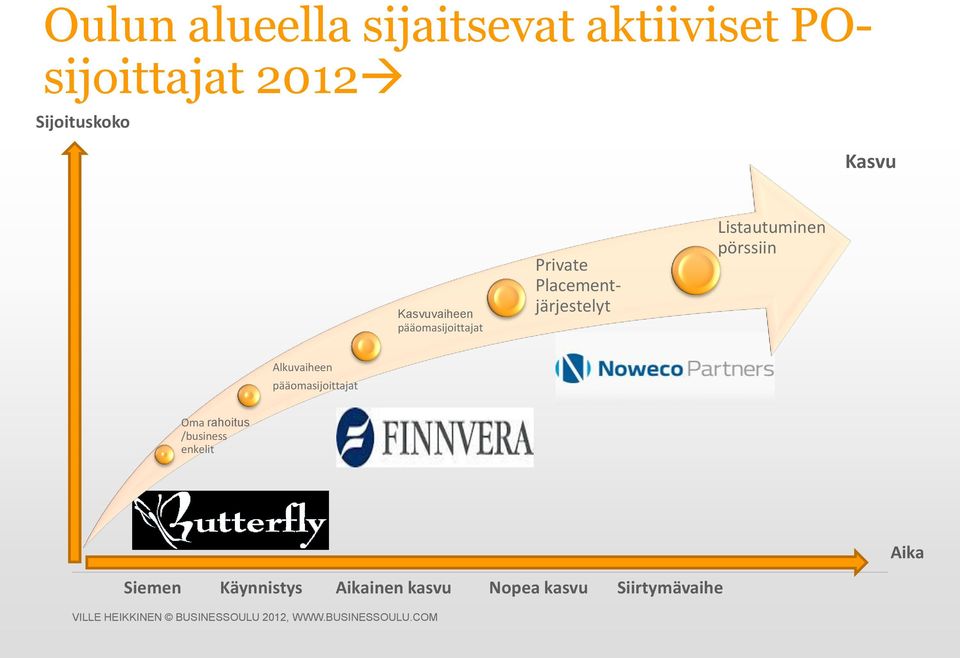 Listautuminen pörssiin Alkuvaiheen pääomasijoittajat Oma rahoitus