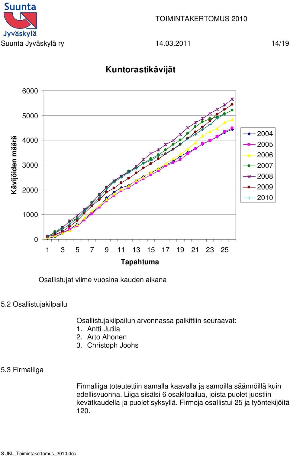 25 Tapahtuma Osallistujat viime vuosina kauden aikana 5.2 Osallistujakilpailu Osallistujakilpailun arvonnassa palkittiin seuraavat: 1.