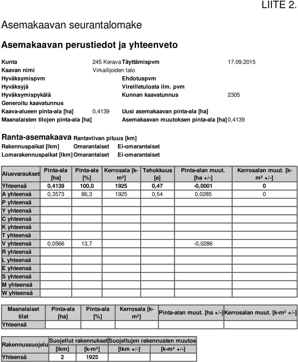 pvm Hyväksymispykälä Kunnan kaavatunnus 2305 Generoitu kaavatunnus Kaava-alueen pinta-ala [ha] 0,4139 Uusi asemakaavan pinta-ala [ha] Maanalaisten tilojen pinta-ala [ha] Asemakaavan muutoksen