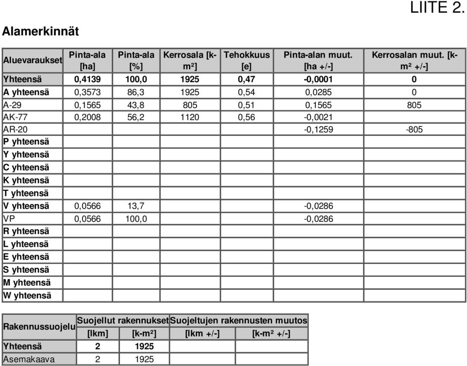 0,56-0,0021 AR-20-0,1259-805 P yhteensä Y yhteensä C yhteensä K yhteensä T yhteensä V yhteensä 0,0566 13,7-0,0286 VP 0,0566 100,0-0,0286 R yhteensä L