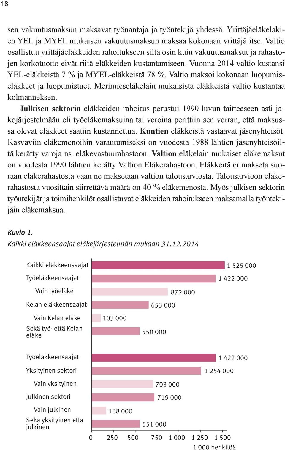 Vuonna 2014 valtio kustansi YEL-eläkkeistä 7 % ja MYEL-eläkkeistä 78 %. Valtio maksoi kokonaan luopumiseläkkeet ja luopumistuet. Merimieseläkelain mukaisista eläkkeistä valtio kustantaa kolmanneksen.