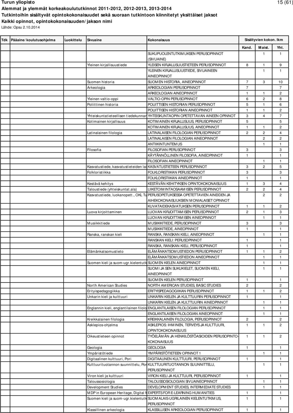 opintoja OPETETTAVAN AINEEN OPINNOT 3 4 7 Kotimainen kirjallisuus KOTIMAINEN KIRJALLISUUS, 5 5 KOTIMAINEN KIRJALLISUUS, 2 Latinalainen filologia LATINALAISEN FILOLOGIAN 4 LATINALAISEN FILOLOGIAN