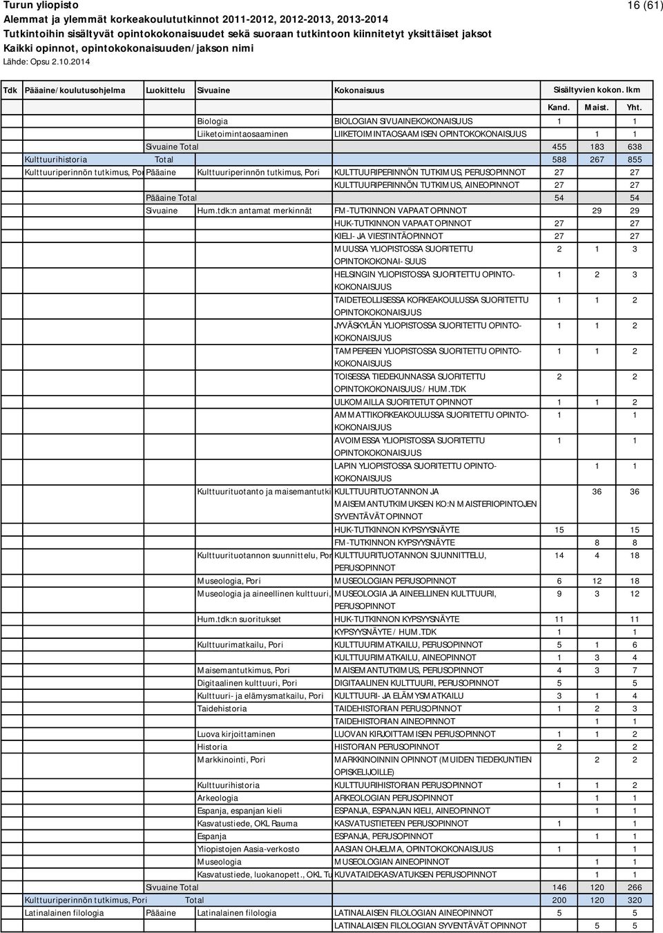 tdk:n antamat merkinnät FM-TUTKINNON VAPAAT OPINNOT 29 29 HUK-TUTKINNON VAPAAT OPINNOT 27 27 KIELI- JA VIESTINTÄOPINNOT 27 27 MUUSSA YLIOPISTOSSA SUORITETTU 2 1 3 OPINTOKOKONAI- SUUS HELSINGIN