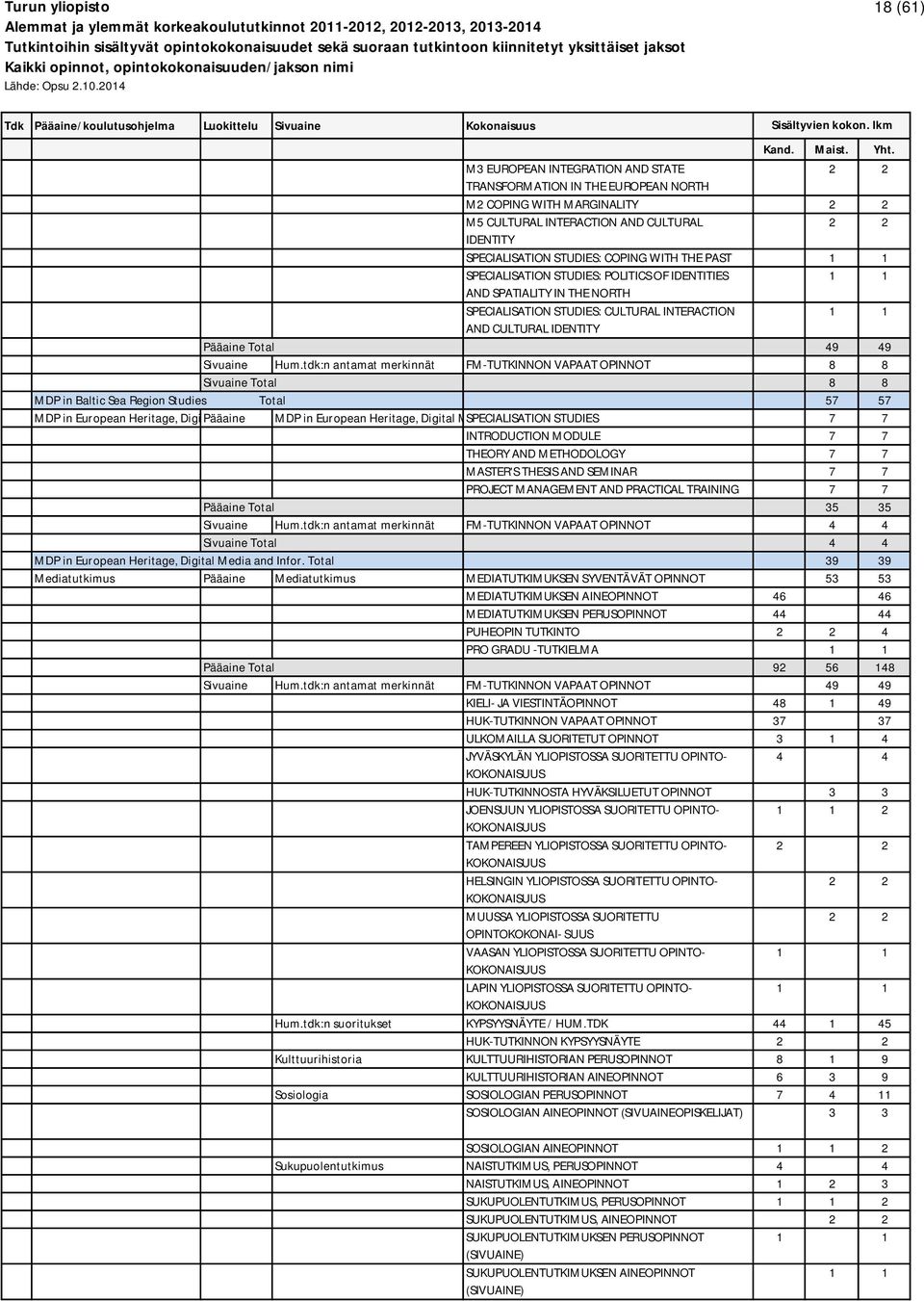 tdk:n antamat merkinnät FM-TUTKINNON VAPAAT OPINNOT 8 8 Sivuaine Total 8 8 MDP in Baltic Sea Region Studies Total 57 57 MDP in European Heritage, Digital Pääaine Media and MDP Infor.