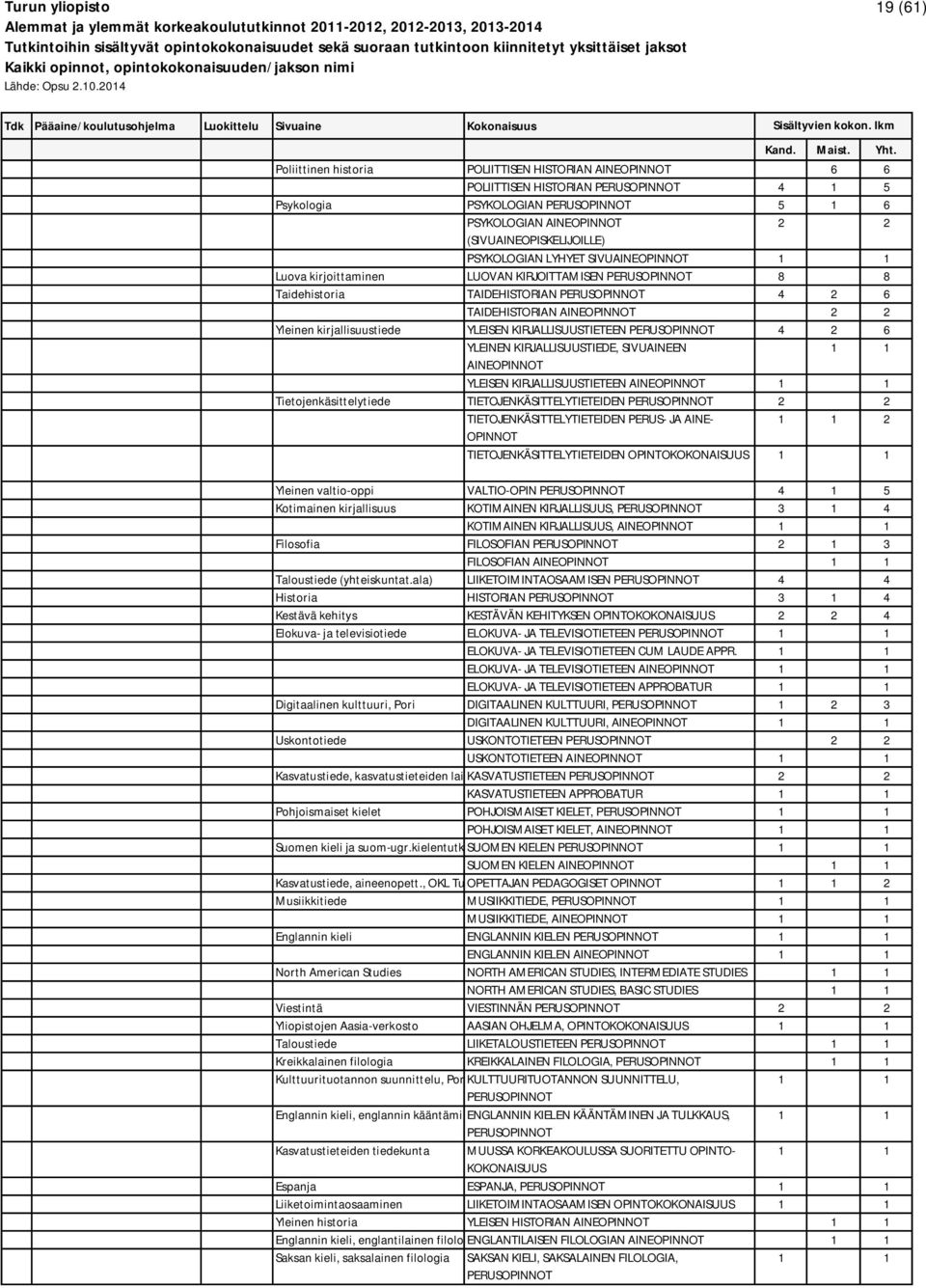 KIRJALLISUUSTIETEEN Tietojenkäsittelytiede TIETOJENKÄSITTELYTIETEIDEN TIETOJENKÄSITTELYTIETEIDEN PERUS- JA AINE- 2 OPINNOT TIETOJENKÄSITTELYTIETEIDEN OPINTO Yleinen valtio-oppi VALTIO-OPIN 4 1 5