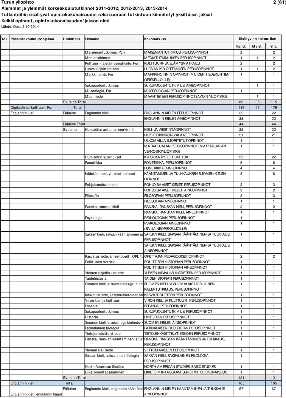 Total 80 35 115 Digitaalinen kulttuuri, Pori Total 119 57 176 Englannin kieli Pääaine Englannin kieli ENGLANNIN KIELEN 22 ENGLANNIN KIELEN 22 Pääaine Total 44 44 Sivuaine Hum.