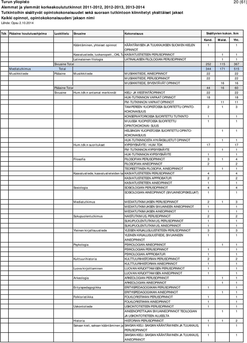 MUSIIKKITIEDE, 22 MUSIIKKITIEDE, SYVENTÄVÄT OPINNOT 16 16 Pääaine Total 44 16 60 Sivuaine Hum.