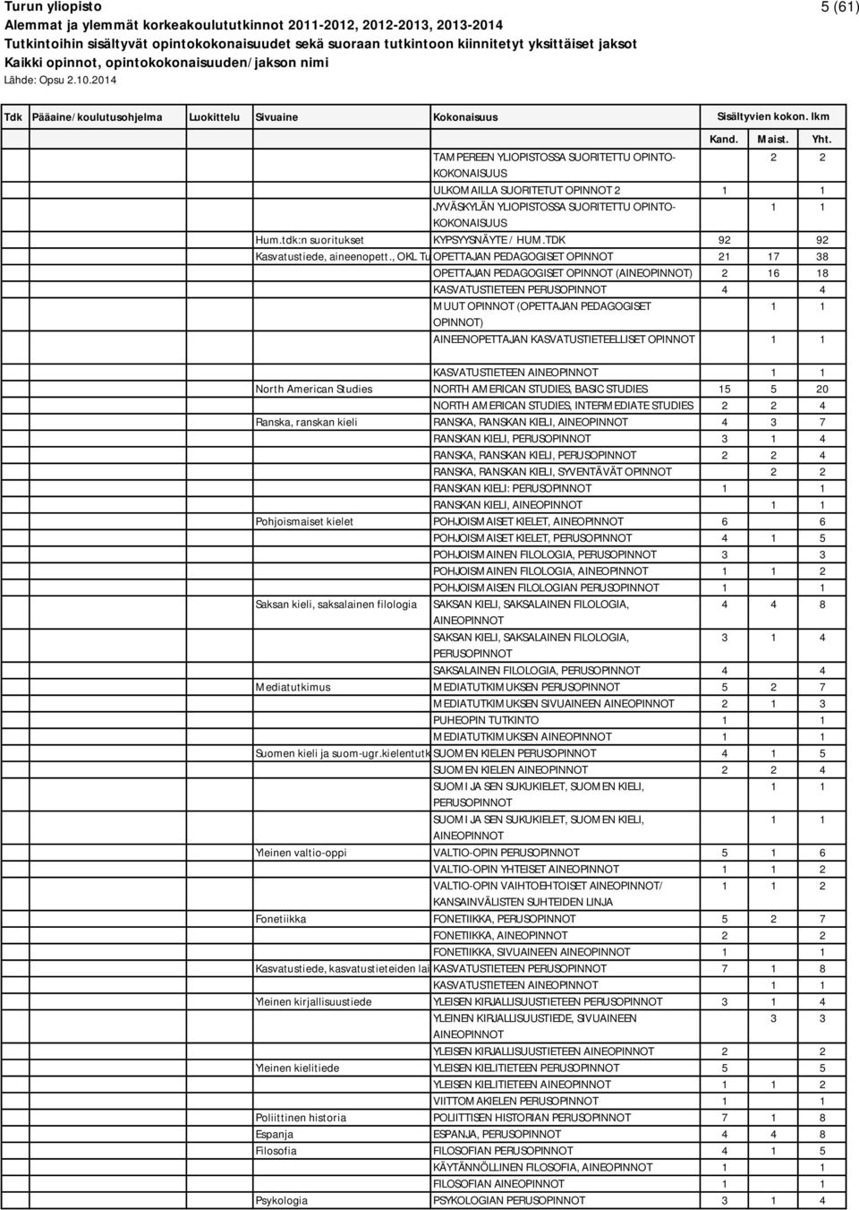 , OKL Turku OPETTAJAN PEDAGOGISET OPINNOT 27 38 OPETTAJAN PEDAGOGISET OPINNOT () 2 16 18 KASVATUSTIETEEN 4 4 MUUT OPINNOT (OPETTAJAN PEDAGOGISET OPINNOT) AINEENOPETTAJAN KASVATUSTIETEELLISET OPINNOT