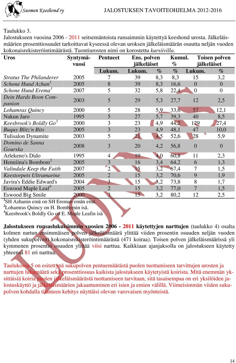 Uros Syntymä- vuosi Pentueet Ens. polven jälkeläiset Kumul. % Toisen polven jälkeläiset Lukum. Lukum. % % Lukum.