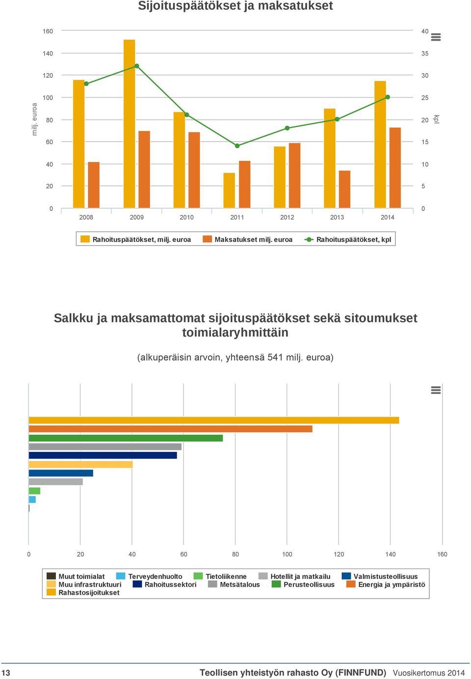 euroa Rahoituspäätökset, kpl Salkku ja maksamattomat sijoituspäätökset sekä sitoumukset toimialaryhmittäin (alkuperäisin arvoin, yhteensä 541 milj.
