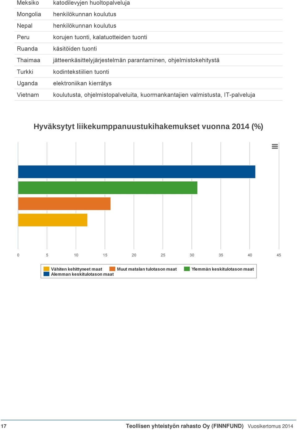 koulutusta, ohjelmistopalveluita, kuormankantajien valmistusta, IT-palveluja Hyväksytyt liikekumppanuustukihakemukset vuonna 2014 (%) 0 5 10 15 20 25 30 35 40
