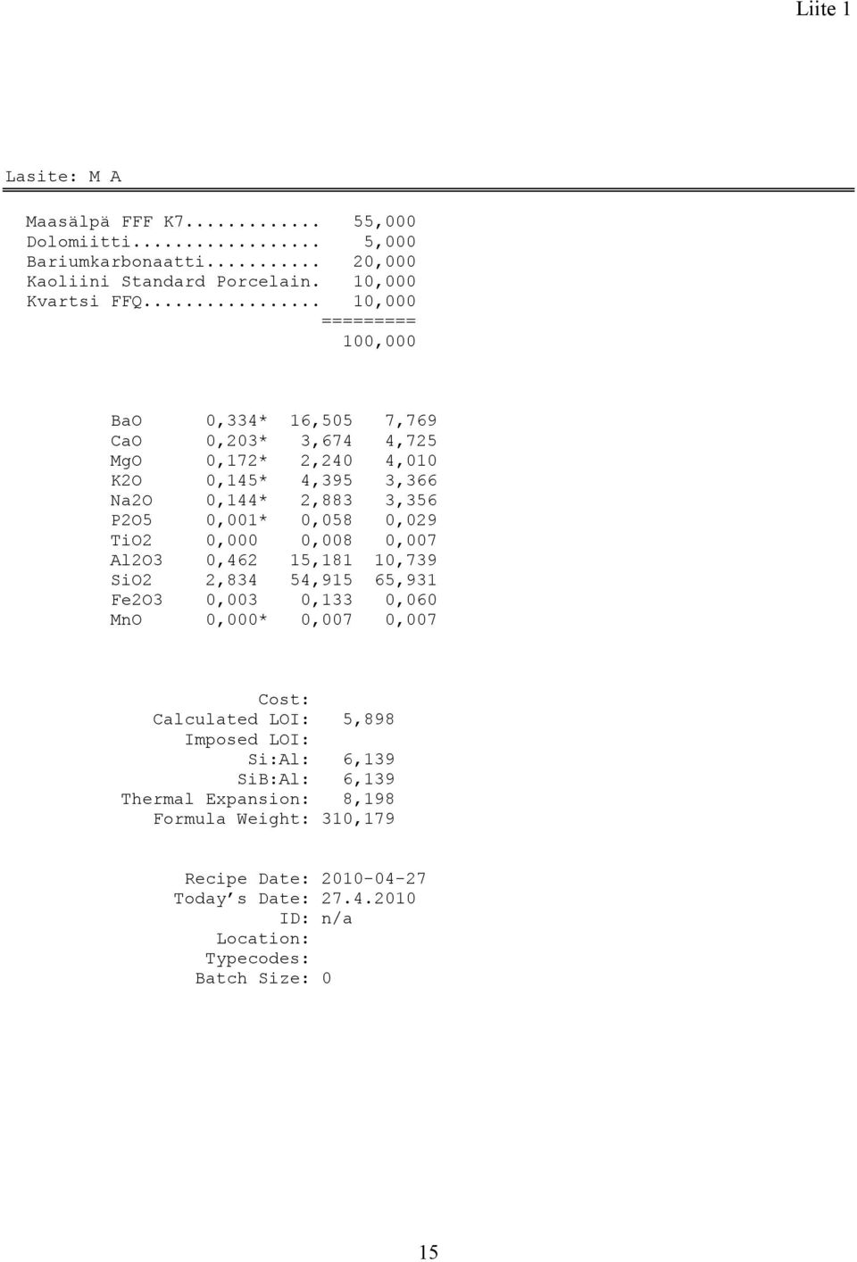 0,058 0,029 TiO2 0,000 0,008 0,007 Al2O3 0,462 15,181 10,739 SiO2 2,834 54,915 65,931 Fe2O3 0,003 0,133 0,060 MnO 0,000* 0,007 0,007 Cost: Calculated LOI: 5,898