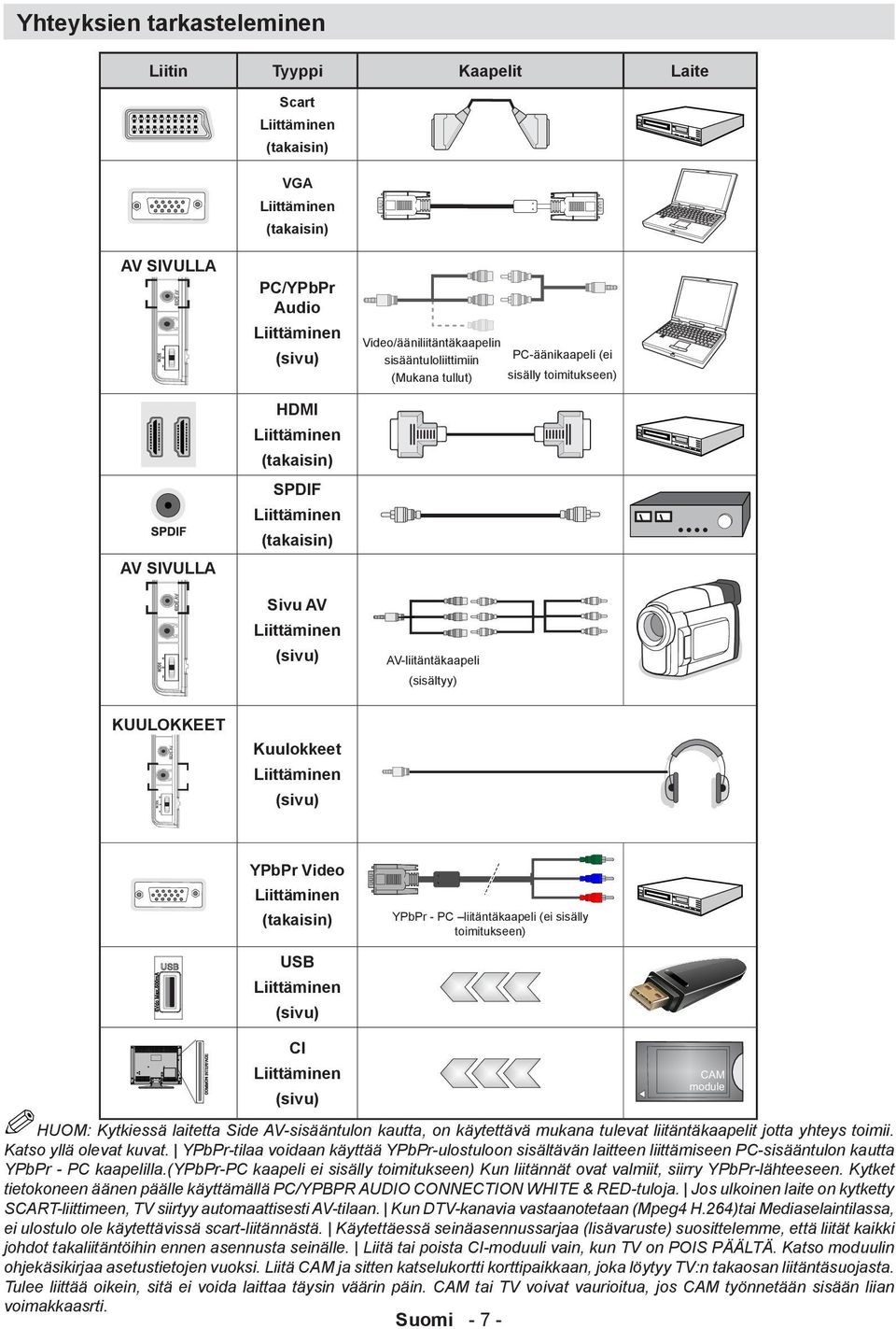 KUULOKKEET Kuulokkeet Liittäminen (sivu) YPbPr Video Liittäminen (takaisin) USB Liittäminen (sivu) YPbPr - PC liitäntäkaapeli (ei sisälly toimitukseen) CI Liittäminen (sivu) HUOM: Kytkiessä laitetta