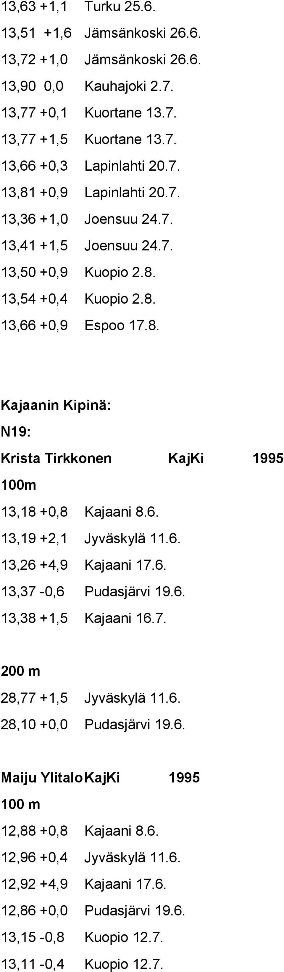 6. 13,19 +2,1 Jyväskylä 11.6. 13,26 +4,9 Kajaani 17.6. 13,37-0,6 Pudasjärvi 19.6. 13,38 +1,5 Kajaani 16.7. 28,77 +1,5 Jyväskylä 11.6. 28,10 +0,0 Pudasjärvi 19.6. Maiju Ylitalo KajKi 1995 12,88 +0,8 Kajaani 8.