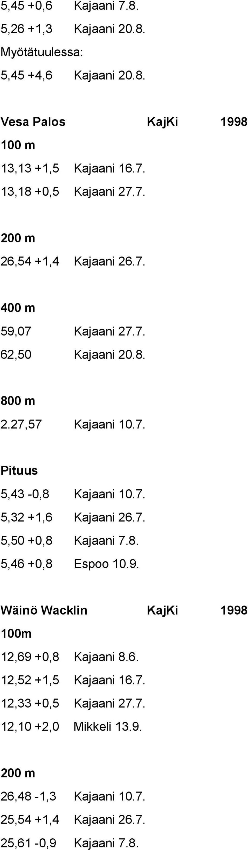 7. 5,50 +0,8 Kajaani 7.8. 5,46 +0,8 Espoo 10.9. Wäinö Wacklin KajKi 1998 100m 12,69 +0,8 Kajaani 8.6. 12,52 +1,5 Kajaani 16.7. 12,33 +0,5 Kajaani 27.