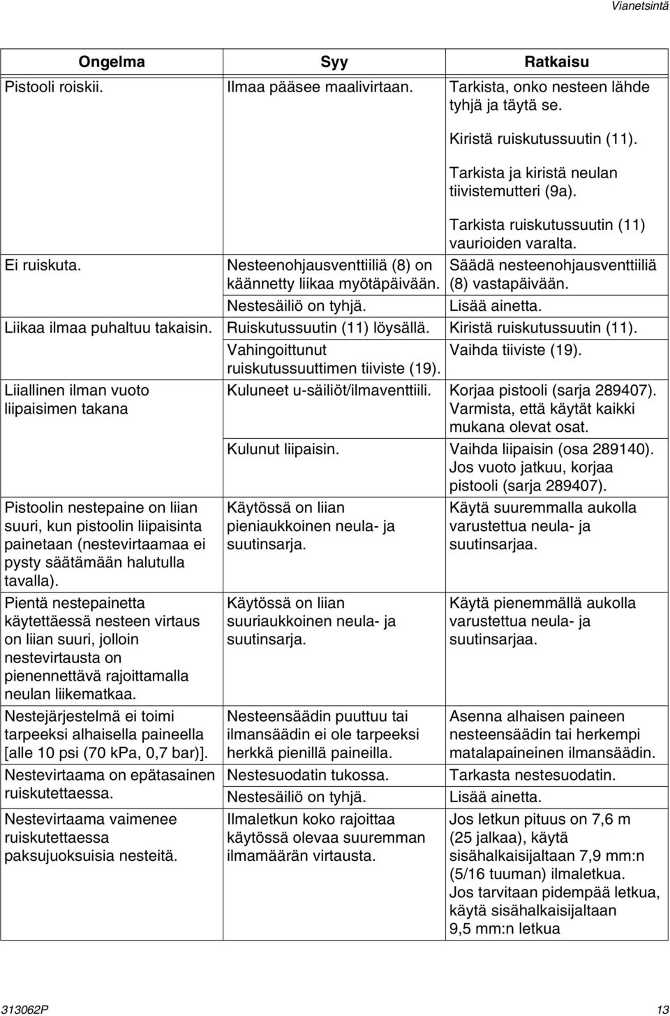 Nestesäiliö on tyhjä. Liikaa ilmaa puhaltuu takaisin. Ruiskutussuutin () löysällä. Kiristä ruiskutussuutin (). Vahingoittunut Vaihda tiiviste (9). ruiskutussuuttimen tiiviste (9).