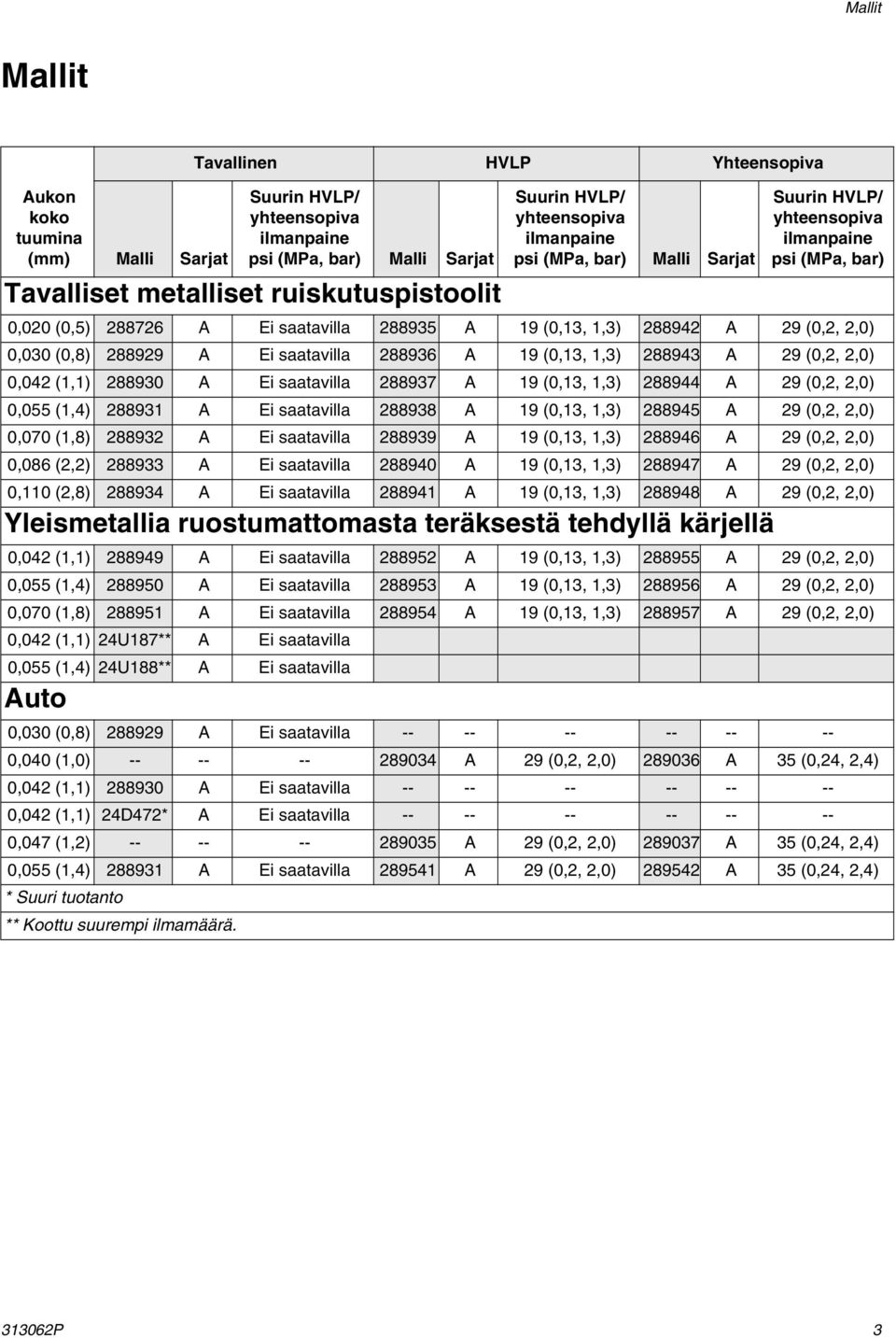 288929 A Ei saatavilla 288936 A 9 (0,3,,3) 288943 A 29 (0,2, 2,0) 0,042 (,) 288930 A Ei saatavilla 288937 A 9 (0,3,,3) 288944 A 29 (0,2, 2,0) 0,055 (,4) 28893 A Ei saatavilla 288938 A 9 (0,3,,3)