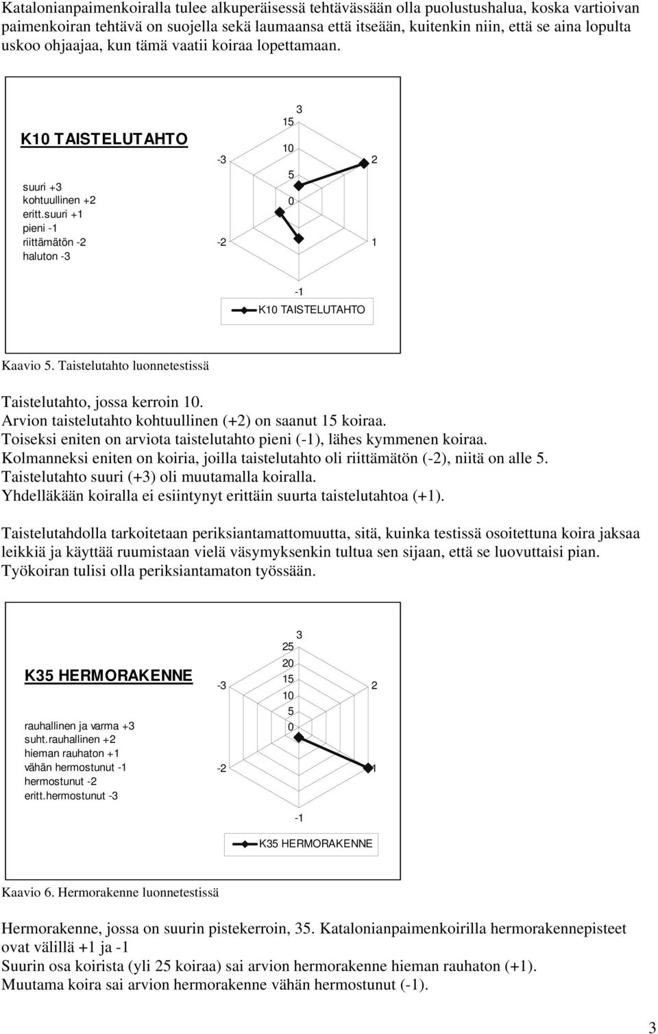 Taistelutahto luonnetestissä Taistelutahto, jossa kerroin. Arvion taistelutahto kohtuullinen (+) on saanut koiraa. Toiseksi eniten on arviota taistelutahto pieni (), lähes kymmenen koiraa.