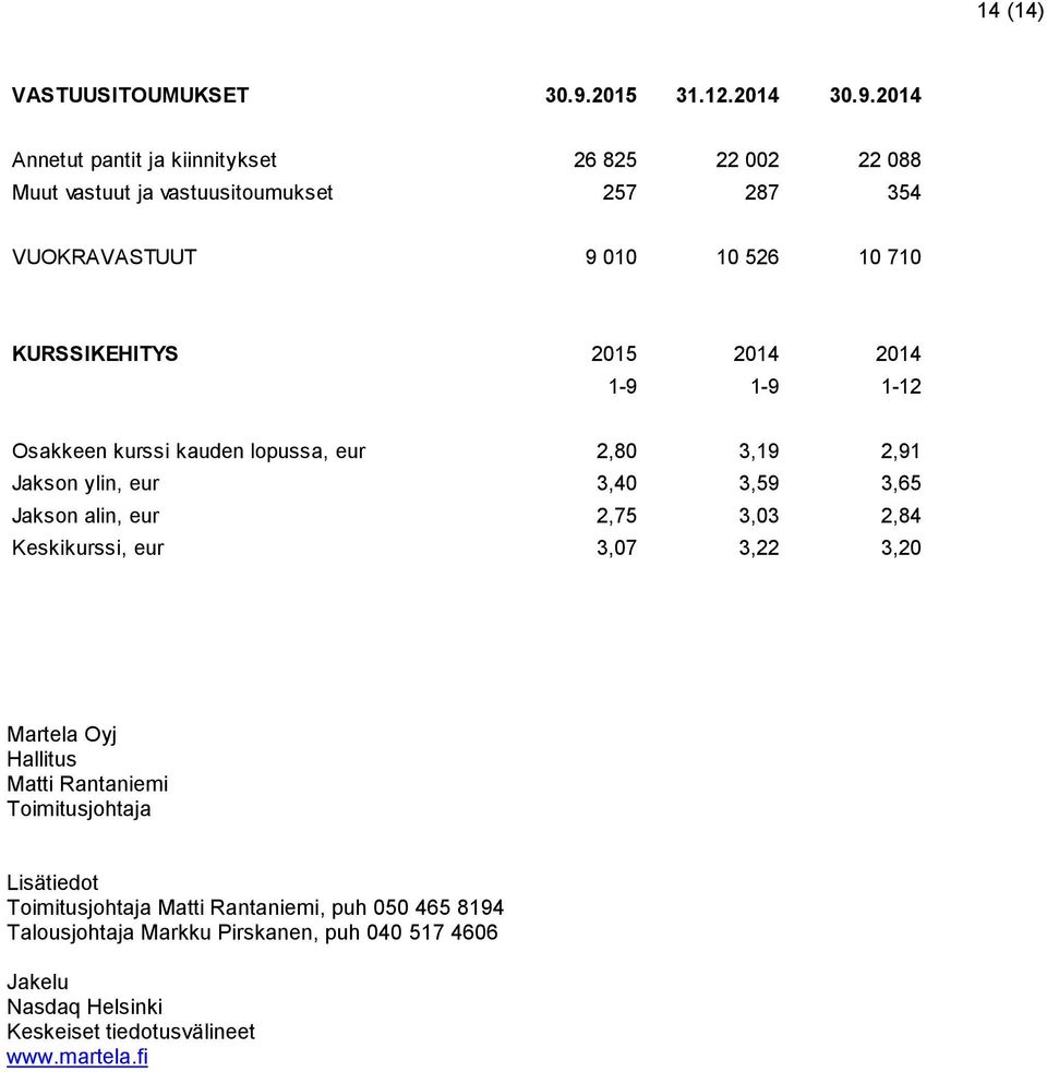 2014 Annetut pantit ja kiinnitykset 26 825 22 002 22 088 Muut vastuut ja vastuusitoumukset 257 287 354 VUOKRAVASTUUT 9 010 10 526 10 710 KURSSIKEHITYS