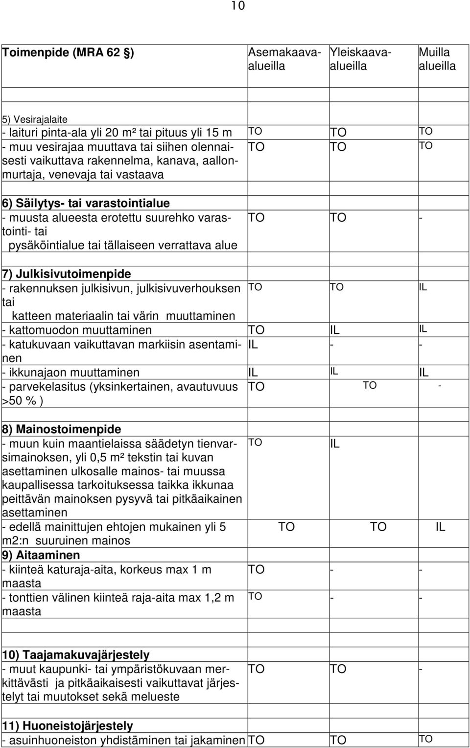 tällaiseen verrattava alue TO TO - 7) Julkisivutoimenpide - rakennuksen julkisivun, julkisivuverhouksen TO TO IL tai katteen materiaalin tai värin muuttaminen - kattomuodon muuttaminen TO IL IL -