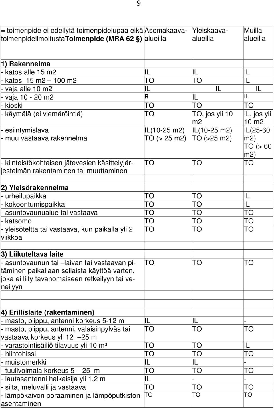 kiinteistökohtaisen jätevesien käsittelyjärjestelmän rakentaminen tai muuttaminen IL(10-25 m2) TO (> 25 m2) m2 IL(10-25 m2) TO (>25 m2) TO TO TO 2) Yleisörakennelma - urheilupaikka TO TO IL -