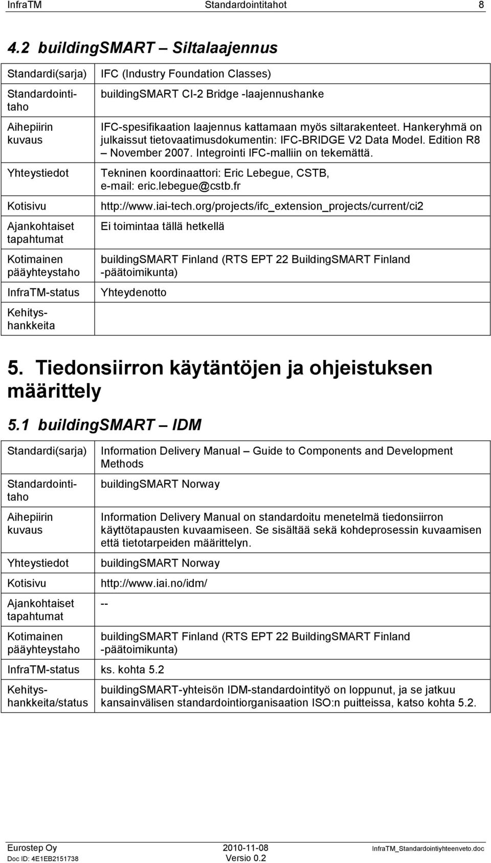 lebegue@cstb.fr http://www.iai-tech.org/projects/ifc_extension_projects/current/ci2 Ei toimintaa tällä hetkellä buildingsmart Finland (RTS EPT 22 BuildingSMART Finland -päätoimikunta) Yhteydenotto 5.