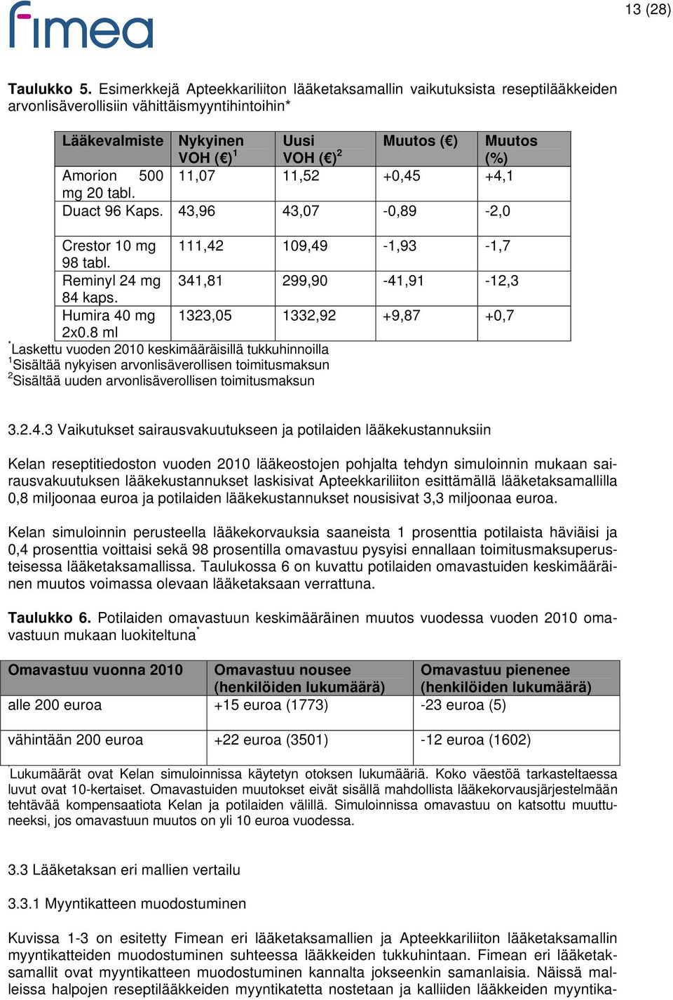 Amorion 500 11,07 11,52 +0,45 +4,1 mg 20 tabl. Duact 96 Kaps. 43,96 43,07-0,89-2,0 Crestor 10 mg 111,42 109,49-1,93-1,7 98 tabl. Reminyl 24 mg 341,81 299,90-41,91-12,3 84 kaps.