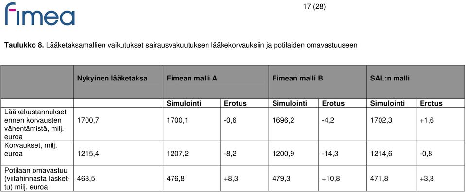 malli A Fimean malli B SAL:n malli Simulointi Erotus Simulointi Erotus Simulointi Erotus Lääkekustannukset ennen