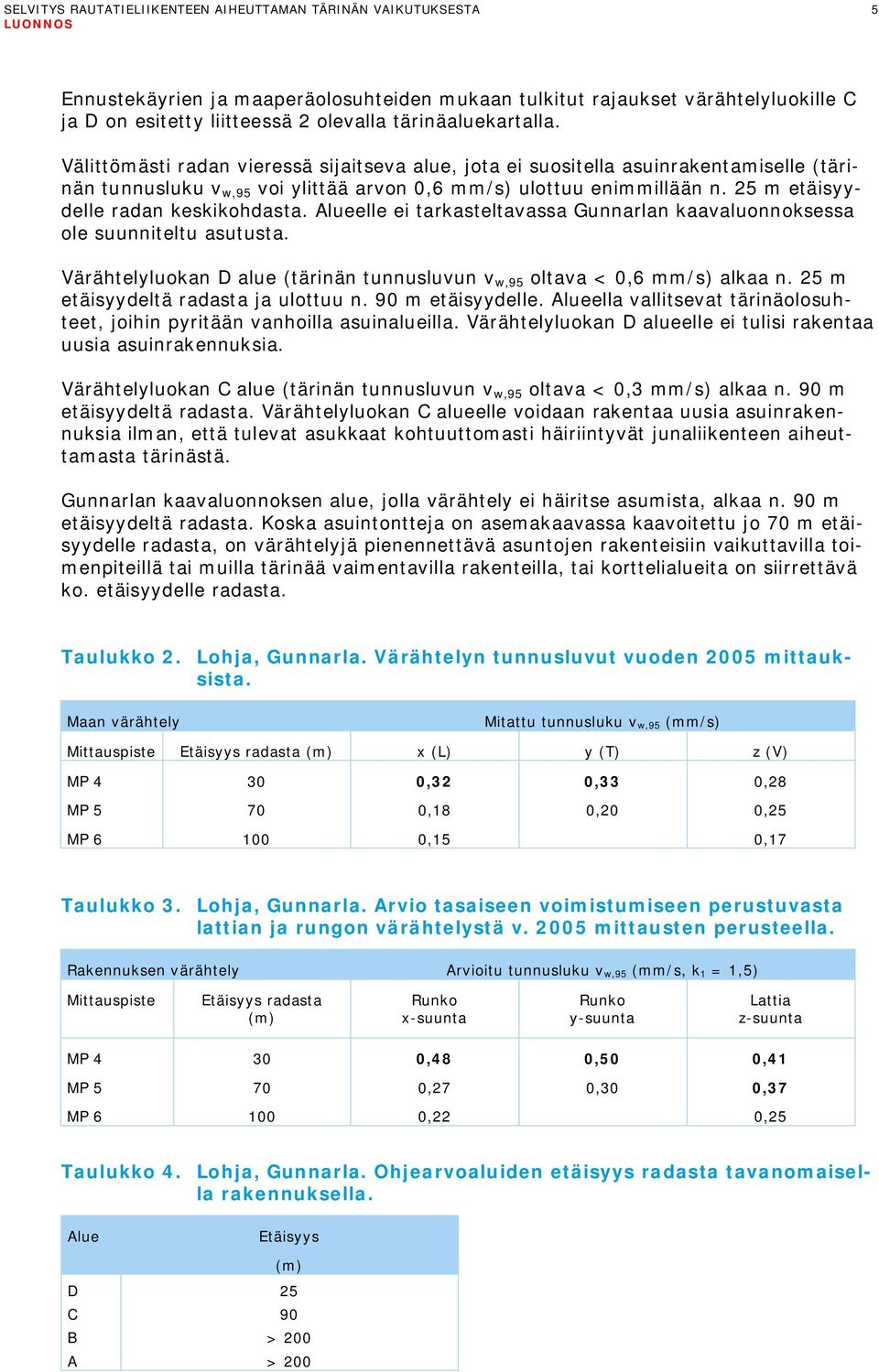 25 m etäisyydelle radan keskikohdasta. Alueelle ei tarkasteltavassa Gunnarlan kaavaluonnoksessa ole suunniteltu asutusta. Värähtelyluokan D alue (tärinän tunnusluvun v w,95 oltava < 0,6 mm/s) alkaa n.