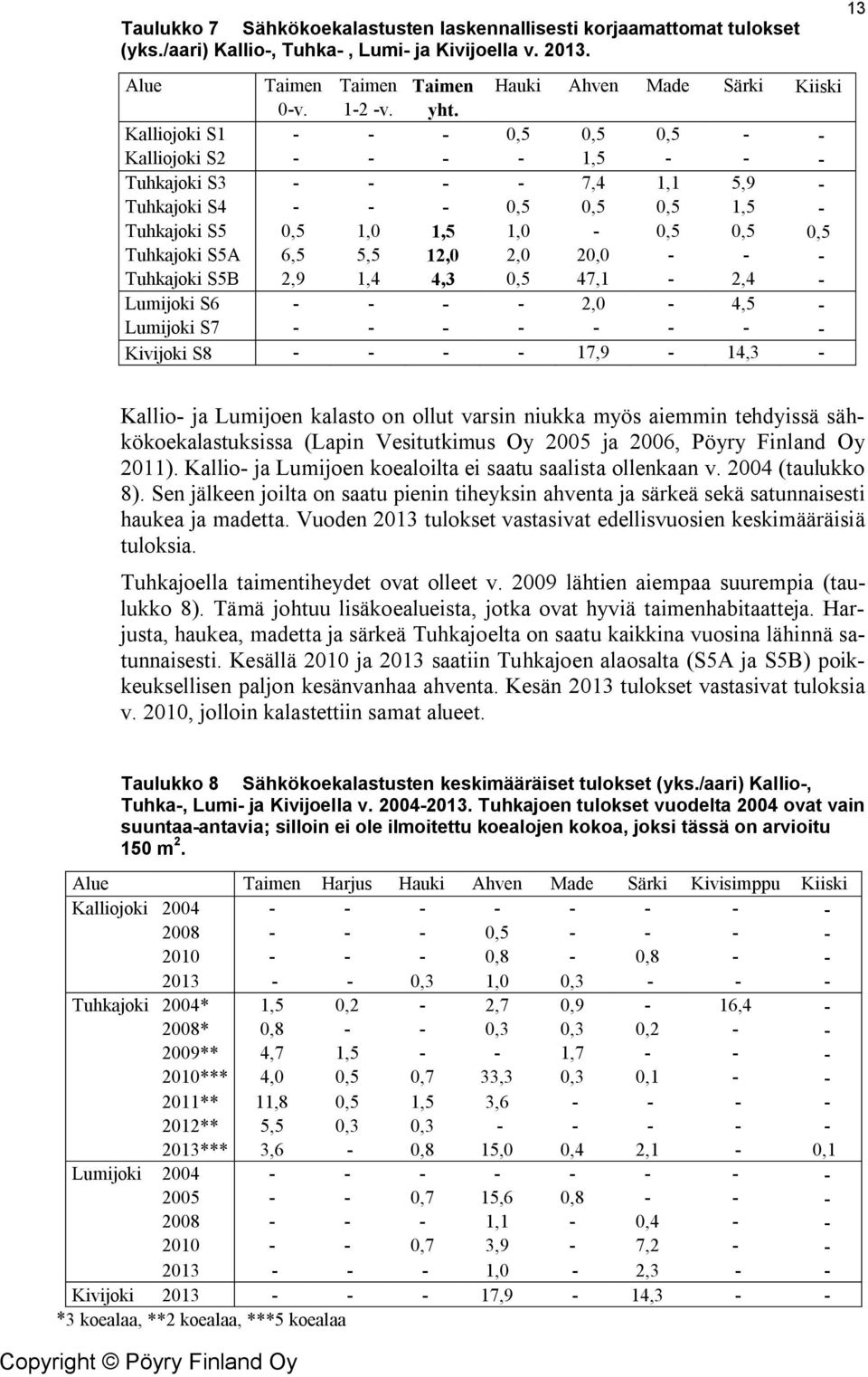 6,5 5,5 12,0 2,0 20,0 - - - Tuhkajoki S5B 2,9 1,4 4,3 0,5 47,1-2,4 - Lumijoki S6 - - - - 2,0-4,5 - Lumijoki S7 - - - - - - - - Kivijoki S8 - - - - 17,9-14,3-13 Kallio- ja Lumijoen kalasto on ollut