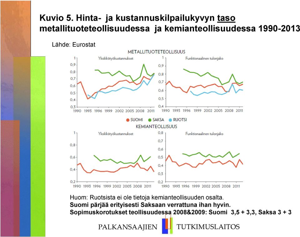 kemianteollisuudessa 1990-2013 Lähde: Eurostat Huom: Ruotsista ei ole tietoja