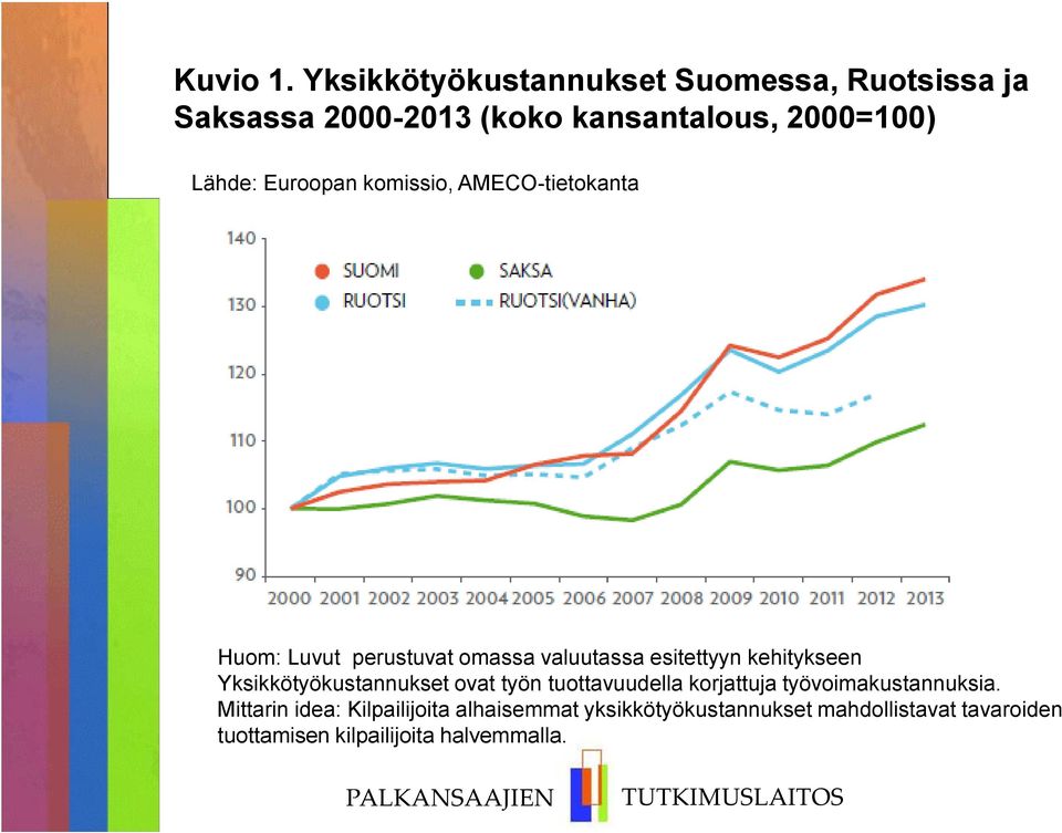 Euroopan komissio, AMECO-tietokanta Huom: Luvut perustuvat omassa valuutassa esitettyyn kehitykseen