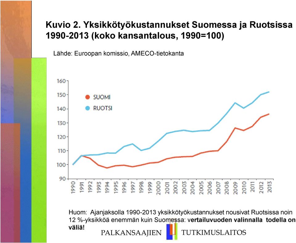 kansantalous, 1990=100) Lähde: Euroopan komissio, AMECO-tietokanta Huom: