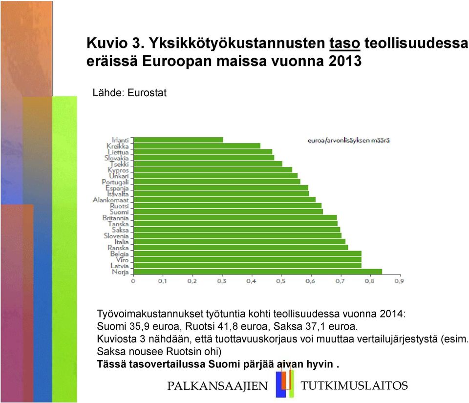 Työvoimakustannukset työtuntia kohti teollisuudessa vuonna 2014: Suomi 35,9 euroa, Ruotsi 41,8