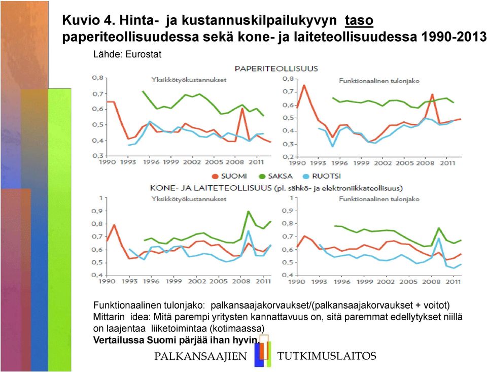 1990-2013 Lähde: Eurostat Funktionaalinen tulonjako: