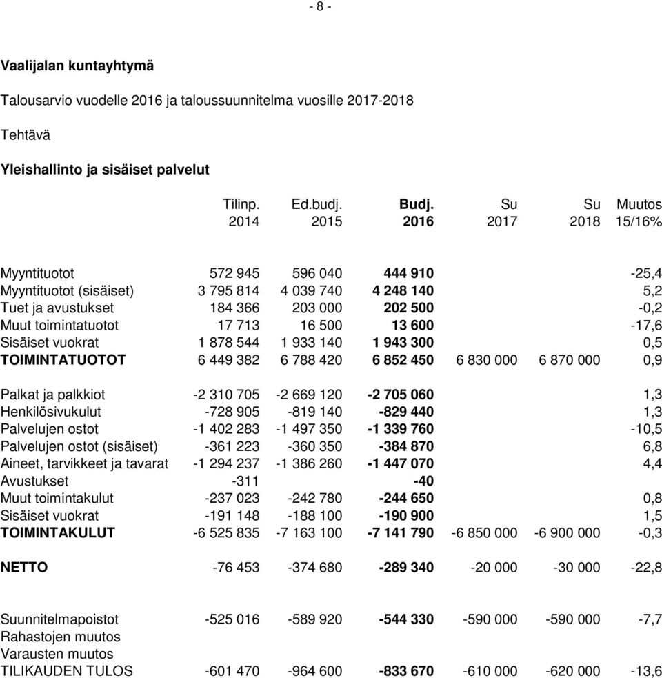 toimintatuotot 17 713 16 500 13 600-17,6 Sisäiset vuokrat 1 878 544 1 933 140 1 943 300 0,5 TOIMINTATUOTOT 6 449 382 6 788 420 6 852 450 6 830 000 6 870 000 0,9 Palkat ja palkkiot -2 310 705-2 669