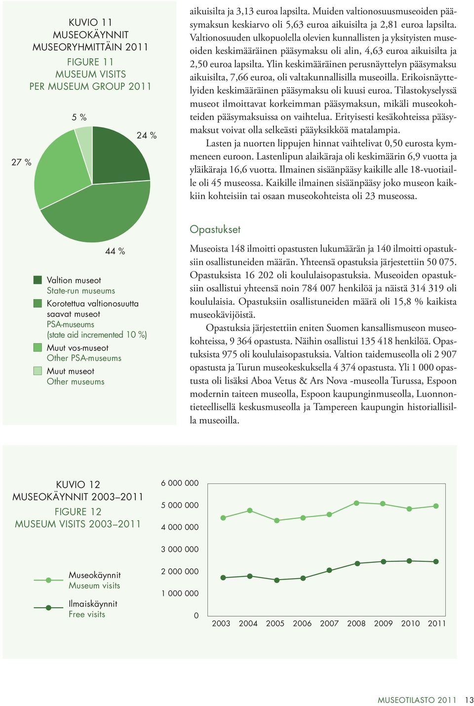 Valtionosuuden ulkopuolella olevien kunnallisten ja yksityisten museoiden keskimääräinen pääsymaksu oli alin, 4,63 euroa aikuisilta ja 2,50 euroa lapsilta.