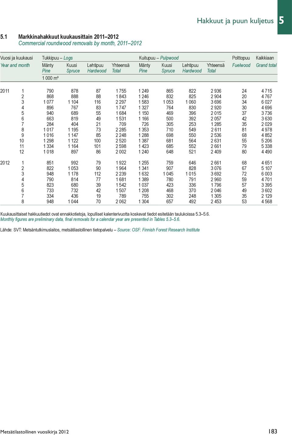 Yhteensä Mänty Kuusi Lehtipuu Yhteensä Fuelwood Grand total Pine Spruce Hardwood Total Pine Spruce Hardwood Total 1 000 m³ 2011 1 790 878 87 1 7 1 249 86 822 2 936 24 4 71 2 868 888 88 1 843 1 246