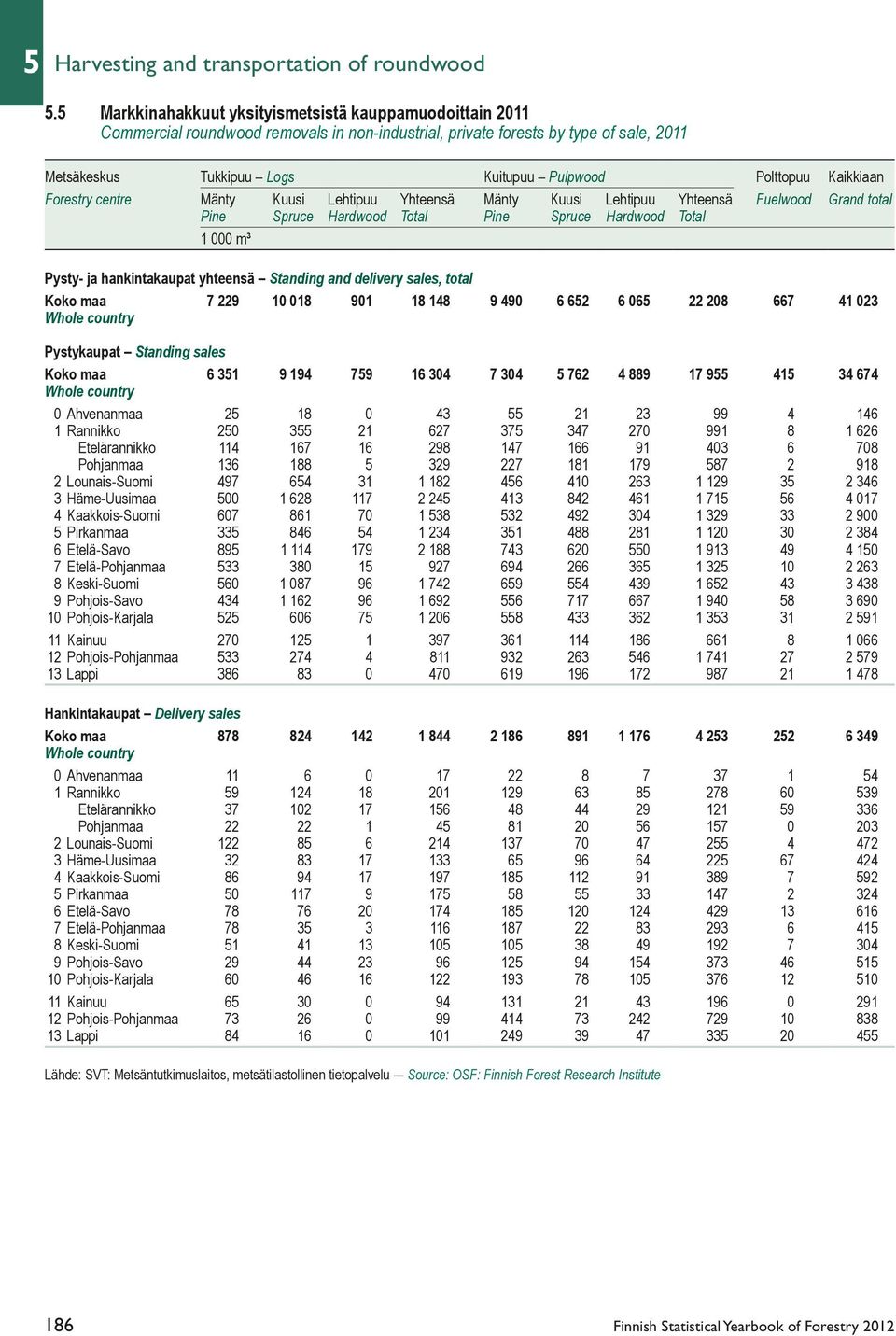 Kaikkiaan Forestry centre Mänty Kuusi Lehtipuu Yhteensä Mänty Kuusi Lehtipuu Yhteensä Fuelwood Grand total Pine Spruce Hardwood Total Pine Spruce Hardwood Total 1 000 m³ Pysty- ja hankintakaupat