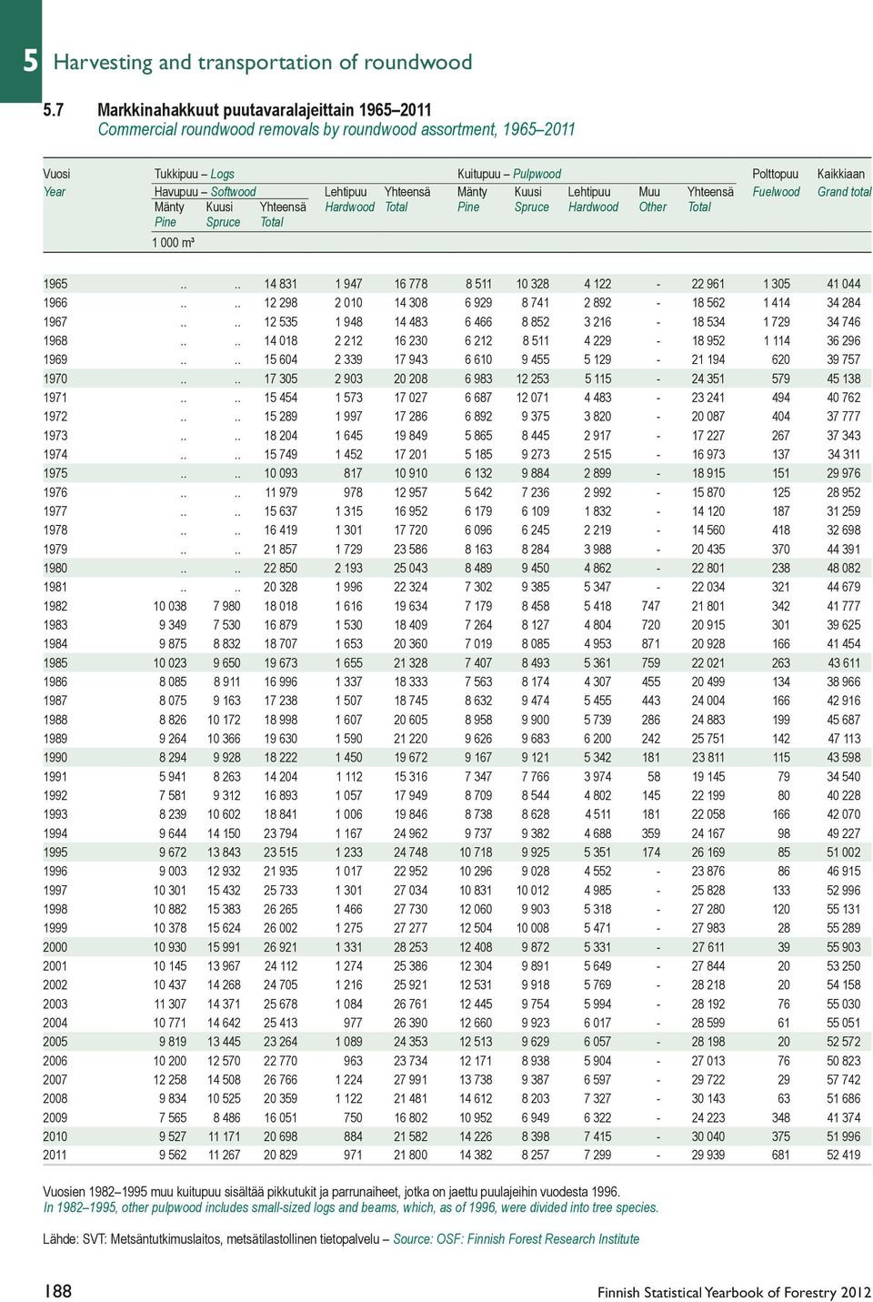 Yhteensä Mänty Kuusi Lehtipuu Muu Yhteensä Fuelwood Grand total Mänty Kuusi Yhteensä Hardwood Total Pine Spruce Hardwood Other Total Pine Spruce Total 1 000 m³ 196.