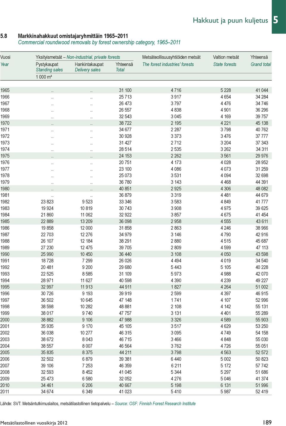 Valtion metsät Yhteensä Year Pystykaupat Hankintakaupat Yhteensä The forest industries' forests State forests Grand total Standing sales Delivery sales Total 1 000 m³ 196.