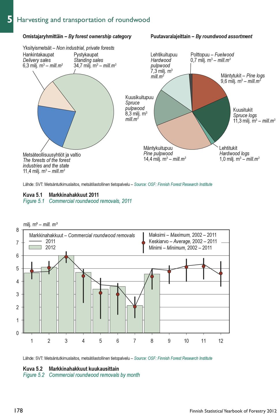 m 3 mill.m 3 Kuusikuitupuu Spruce pulpwood 8,3 milj. m 3 mill.m 3 Kuusitukit Spruce logs 11,3 milj. m 3 mill.m 3 Metsäteollisuusyhtiöt ja valtio The forests of the forest industries and the state 11,4 milj.
